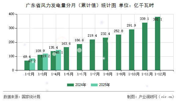 廣東省風(fēng)力發(fā)電量分月(累計值)統(tǒng)計圖 廣東省風(fēng)力發(fā)電量分月(累計值)統(tǒng)計圖