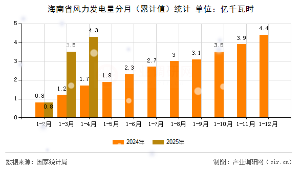海南省風力發(fā)電量分月(累計值)統(tǒng)計 海南省風力發(fā)電量分月(累計值)統(tǒng)計