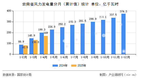 云南省風(fēng)力發(fā)電量分月(累計值)統(tǒng)計 云南省風(fēng)力發(fā)電量分月(累計值)統(tǒng)計