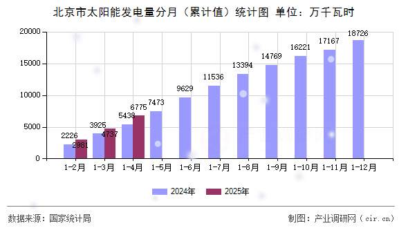 北京市太陽能發(fā)電量分月(累計(jì)值)統(tǒng)計(jì)圖 北京市太陽能發(fā)電量分月(累計(jì)值)統(tǒng)計(jì)圖