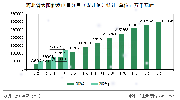 河北省太陽(yáng)能發(fā)電量分月（累計(jì)值）統(tǒng)計(jì)