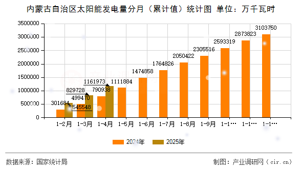 內(nèi)蒙古自治區(qū)太陽(yáng)能發(fā)電量分月(累計(jì)值)統(tǒng)計(jì)圖 內(nèi)蒙古自治區(qū)太陽(yáng)能發(fā)電量分月(累計(jì)值)統(tǒng)計(jì)圖