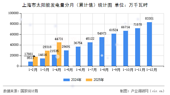 上海市太陽能發(fā)電量分月(累計值)統(tǒng)計圖 上海市太陽能發(fā)電量分月(累計值)統(tǒng)計圖