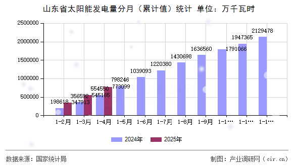 山東省太陽(yáng)能發(fā)電量分月(累計(jì)值)統(tǒng)計(jì) 山東省太陽(yáng)能發(fā)電量分月(累計(jì)值)統(tǒng)計(jì)