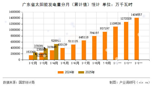 廣東省太陽能發(fā)電量分月(累計值)統(tǒng)計 廣東省太陽能發(fā)電量分月(累計值)統(tǒng)計