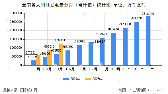 云南省太陽(yáng)能發(fā)電量分月(累計(jì)值)統(tǒng)計(jì)圖 云南省太陽(yáng)能發(fā)電量分月(累計(jì)值)統(tǒng)計(jì)圖