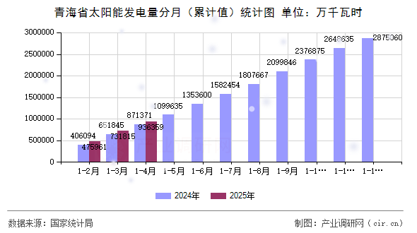 青海省太陽能發(fā)電量分月(累計(jì)值)統(tǒng)計(jì)圖 青海省太陽能發(fā)電量分月(累計(jì)值)統(tǒng)計(jì)圖