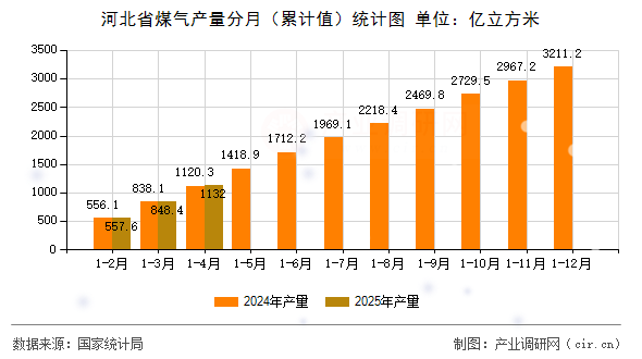 河北省煤氣產(chǎn)量分月(累計(jì)值)統(tǒng)計(jì)圖 河北省煤氣產(chǎn)量分月(累計(jì)值)統(tǒng)計(jì)圖