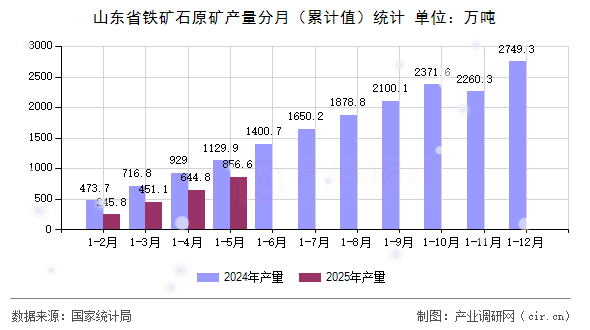山東省鐵礦石原礦產(chǎn)量分月(累計值)統(tǒng)計 山東省鐵礦石原礦產(chǎn)量分月(累計值)統(tǒng)計