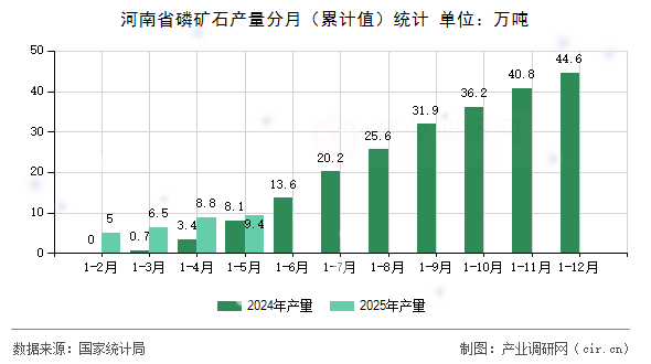 河南省磷礦石產(chǎn)量分月(累計(jì)值)統(tǒng)計(jì) 河南省磷礦石產(chǎn)量分月(累計(jì)值)統(tǒng)計(jì)