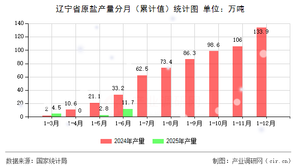 遼寧省原鹽產(chǎn)量分月(累計(jì)值)統(tǒng)計(jì)圖 遼寧省原鹽產(chǎn)量分月(累計(jì)值)統(tǒng)計(jì)圖