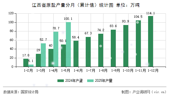 江西省原鹽產(chǎn)量分月（累計值）統(tǒng)計圖
