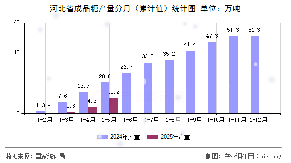 河北省成品糖產(chǎn)量分月(累計值)統(tǒng)計圖 河北省成品糖產(chǎn)量分月(累計值)統(tǒng)計圖