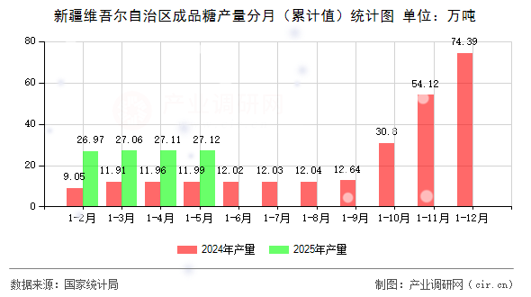 新疆維吾爾自治區(qū)成品糖產(chǎn)量分月(累計值)統(tǒng)計圖 新疆維吾爾自治區(qū)成品糖產(chǎn)量分月(累計值)統(tǒng)計圖