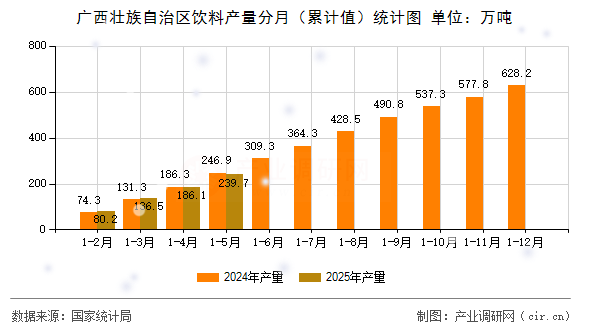 廣西壯族自治區(qū)飲料產(chǎn)量分月(累計(jì)值)統(tǒng)計(jì)圖 廣西壯族自治區(qū)飲料產(chǎn)量分月(累計(jì)值)統(tǒng)計(jì)圖