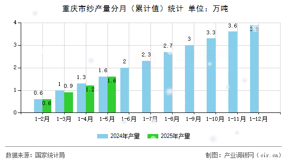 重慶市紗產(chǎn)量分月(累計(jì)值)統(tǒng)計(jì) 重慶市紗產(chǎn)量分月(累計(jì)值)統(tǒng)計(jì)