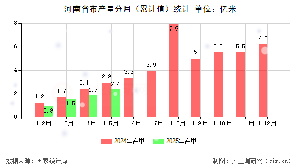 河南省布產(chǎn)量分月（累計值）統(tǒng)計