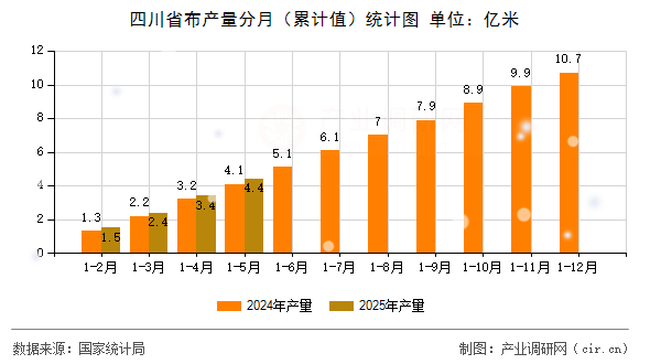 四川省布產(chǎn)量分月(累計值)統(tǒng)計圖 四川省布產(chǎn)量分月(累計值)統(tǒng)計圖