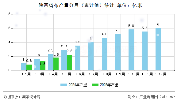 陜西省布產(chǎn)量分月(累計值)統(tǒng)計 陜西省布產(chǎn)量分月(累計值)統(tǒng)計