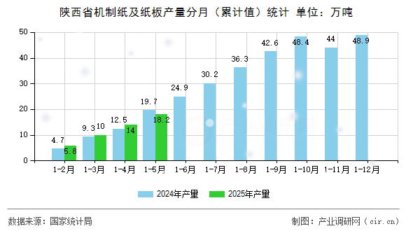 陜西省機制紙及紙板產(chǎn)量分月(累計值)統(tǒng)計 陜西省機制紙及紙板產(chǎn)量分月(累計值)統(tǒng)計