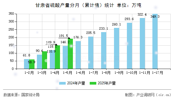 甘肅省硫酸產(chǎn)量分月(累計(jì)值)統(tǒng)計(jì) 甘肅省硫酸產(chǎn)量分月(累計(jì)值)統(tǒng)計(jì)