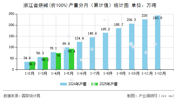 浙江省燒堿(折100%)產(chǎn)量分月(累計值)統(tǒng)計圖 浙江省燒堿(折100%)產(chǎn)量分月(累計值)統(tǒng)計圖