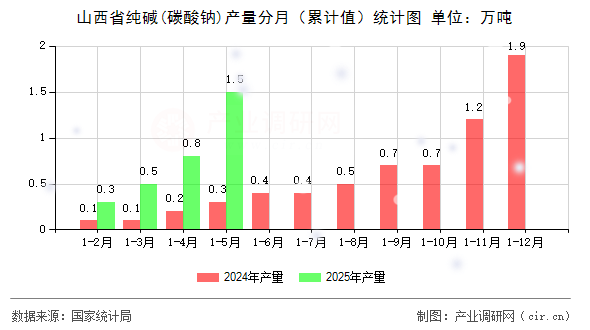 山西省純堿(碳酸鈉)產(chǎn)量分月(累計(jì)值)統(tǒng)計(jì)圖 山西省純堿(碳酸鈉)產(chǎn)量分月(累計(jì)值)統(tǒng)計(jì)圖