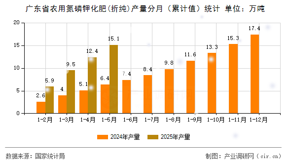 廣東省農(nóng)用氮磷鉀化肥(折純)產(chǎn)量分月(累計(jì)值)統(tǒng)計(jì) 廣東省農(nóng)用氮磷鉀化肥(折純)產(chǎn)量分月(累計(jì)值)統(tǒng)計(jì)