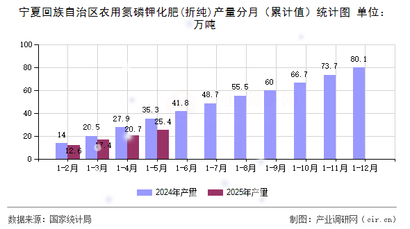 寧夏回族自治區(qū)農(nóng)用氮磷鉀化肥(折純)產(chǎn)量分月(累計(jì)值)統(tǒng)計(jì)圖 寧夏回族自治區(qū)農(nóng)用氮磷鉀化肥(折純)產(chǎn)量分月(累計(jì)值)統(tǒng)計(jì)圖