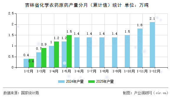 吉林省化學(xué)農(nóng)藥原藥產(chǎn)量分月（累計值）統(tǒng)計