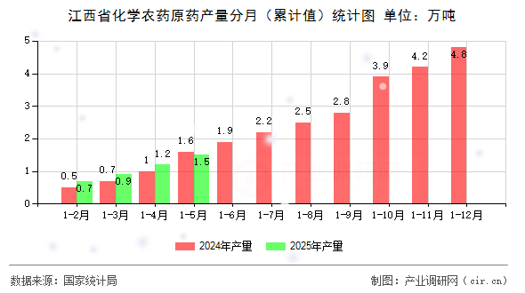 江西省化學農藥原藥產量分月(累計值)統計圖 江西省化學農藥原藥產量分月(累計值)統計圖
