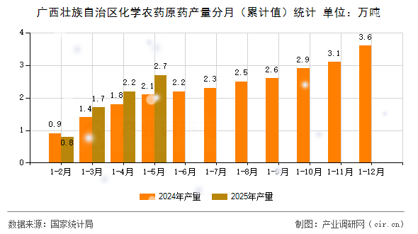 廣西壯族自治區(qū)化學(xué)農(nóng)藥原藥產(chǎn)量分月(累計值)統(tǒng)計 廣西壯族自治區(qū)化學(xué)農(nóng)藥原藥產(chǎn)量分月(累計值)統(tǒng)計