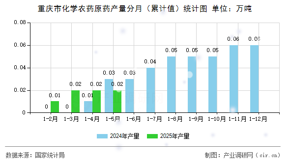 重慶市化學(xué)農(nóng)藥原藥產(chǎn)量分月（累計(jì)值）統(tǒng)計(jì)圖