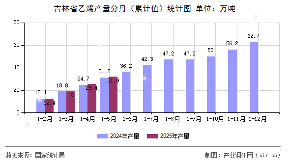 吉林省乙烯產(chǎn)量分月(累計值)統(tǒng)計圖 吉林省乙烯產(chǎn)量分月(累計值)統(tǒng)計圖