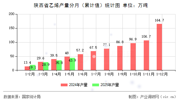 陜西省乙烯產(chǎn)量分月（累計(jì)值）統(tǒng)計(jì)圖