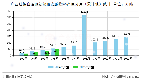 廣西壯族自治區(qū)初級(jí)形態(tài)的塑料產(chǎn)量分月(累計(jì)值)統(tǒng)計(jì) 廣西壯族自治區(qū)初級(jí)形態(tài)的塑料產(chǎn)量分月(累計(jì)值)統(tǒng)計(jì)