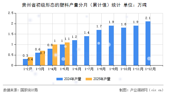 貴州省初級形態(tài)的塑料產(chǎn)量分月(累計值)統(tǒng)計 貴州省初級形態(tài)的塑料產(chǎn)量分月(累計值)統(tǒng)計