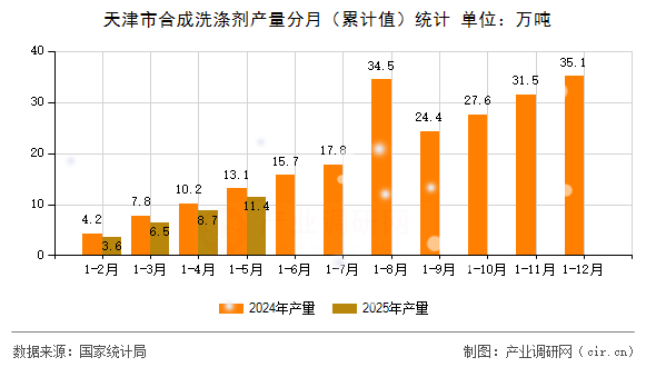 天津市合成洗滌劑產(chǎn)量分月(累計(jì)值)統(tǒng)計(jì) 天津市合成洗滌劑產(chǎn)量分月(累計(jì)值)統(tǒng)計(jì)