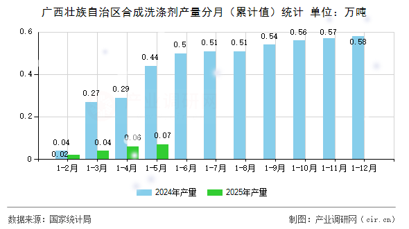 廣西壯族自治區(qū)合成洗滌劑產(chǎn)量分月(累計值)統(tǒng)計 廣西壯族自治區(qū)合成洗滌劑產(chǎn)量分月(累計值)統(tǒng)計
