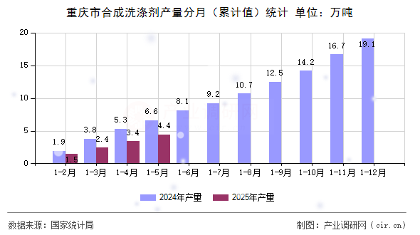 重慶市合成洗滌劑產(chǎn)量分月(累計值)統(tǒng)計 重慶市合成洗滌劑產(chǎn)量分月(累計值)統(tǒng)計