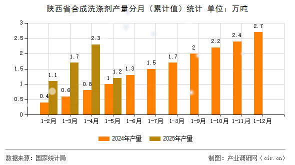 陜西省合成洗滌劑產(chǎn)量分月（累計(jì)值）統(tǒng)計(jì)