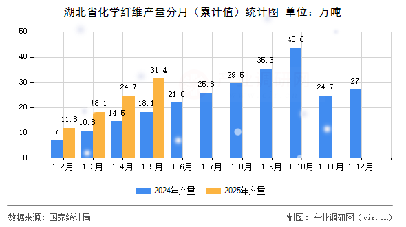 湖北省化學(xué)纖維產(chǎn)量分月（累計(jì)值）統(tǒng)計(jì)圖