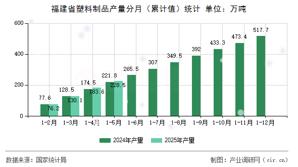 福建省塑料制品產(chǎn)量分月(累計值)統(tǒng)計 福建省塑料制品產(chǎn)量分月(累計值)統(tǒng)計