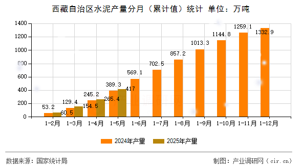 西藏自治區(qū)水泥產量分月(累計值)統(tǒng)計 西藏自治區(qū)水泥產量分月(累計值)統(tǒng)計