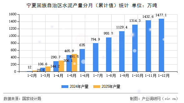 寧夏回族自治區(qū)水泥產(chǎn)量分月(累計(jì)值)統(tǒng)計(jì) 寧夏回族自治區(qū)水泥產(chǎn)量分月(累計(jì)值)統(tǒng)計(jì)