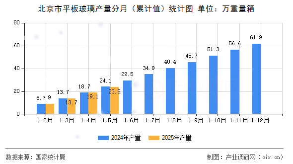 北京市平板玻璃產(chǎn)量分月(累計值)統(tǒng)計圖 北京市平板玻璃產(chǎn)量分月(累計值)統(tǒng)計圖