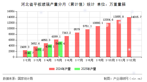 河北省平板玻璃產(chǎn)量分月（累計值）統(tǒng)計