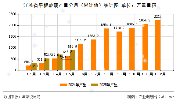 江蘇省平板玻璃產(chǎn)量分月(累計值)統(tǒng)計圖 江蘇省平板玻璃產(chǎn)量分月(累計值)統(tǒng)計圖
