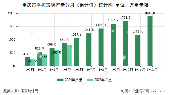 重慶市平板玻璃產(chǎn)量分月（累計(jì)值）統(tǒng)計(jì)圖