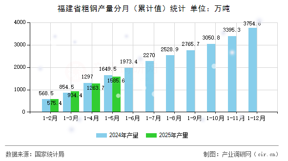 福建省粗鋼產(chǎn)量分月(累計(jì)值)統(tǒng)計(jì) 福建省粗鋼產(chǎn)量分月(累計(jì)值)統(tǒng)計(jì)